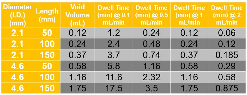 Peak chart for chromatography