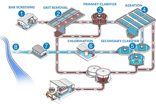8 stage process for wastewater management